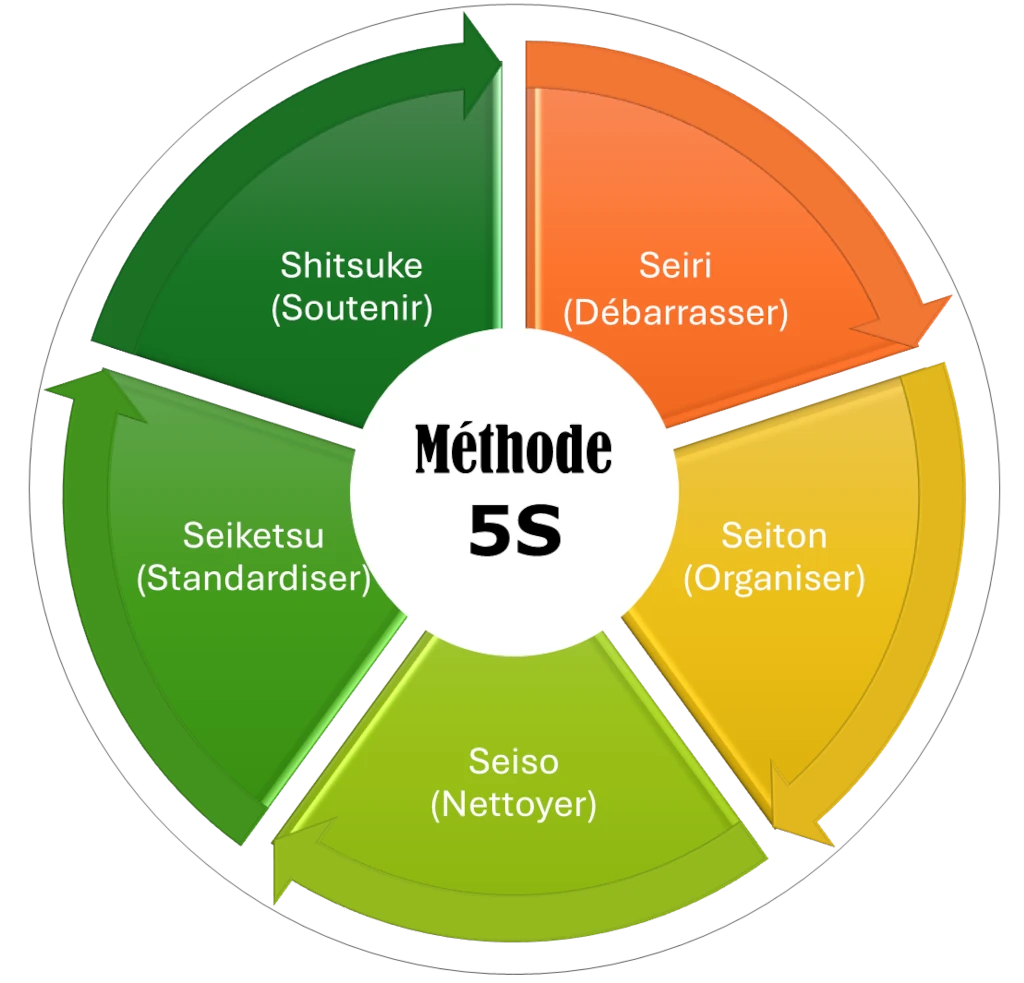 Méthode 5S