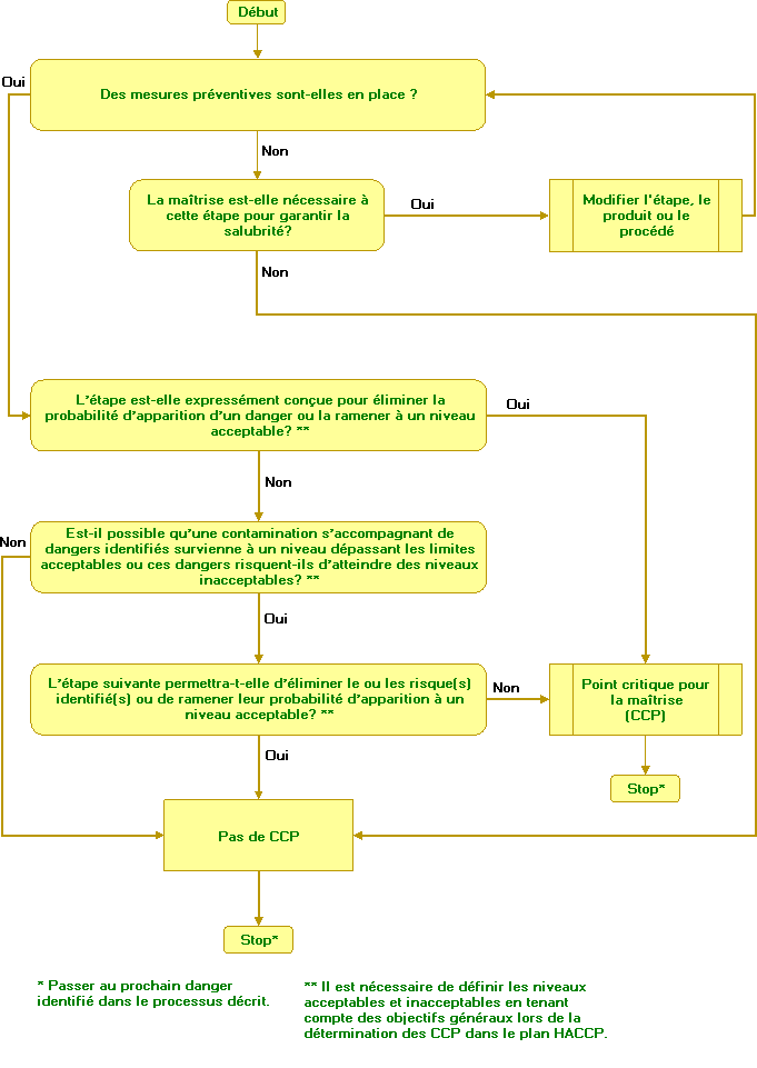 Arbre de décision HACCP
