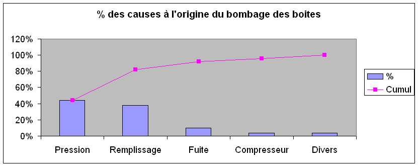 diagramme de Pareto